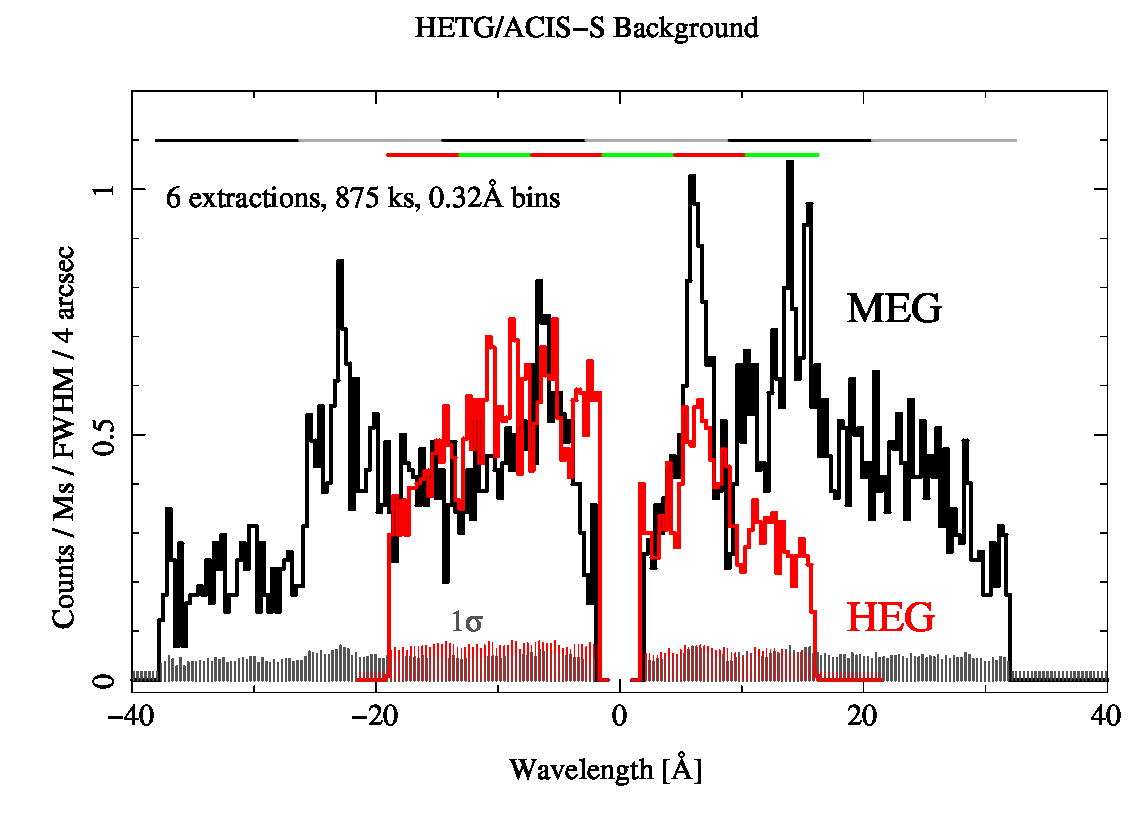 HETG Background Rate