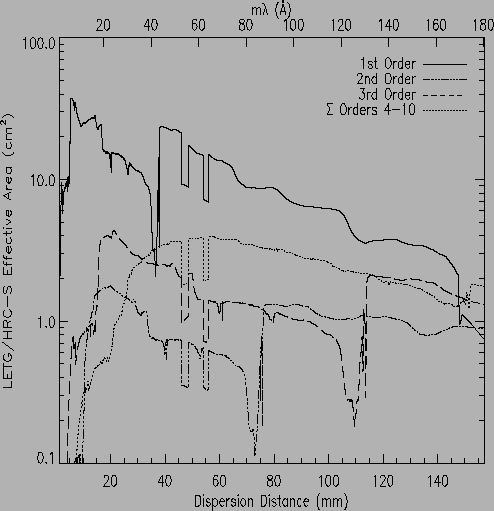 \psfig{file=letg_hrcs_ea_orders.ps,height=4.5in,width=4.5in,angle=+90}