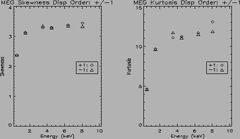 \psfig{file=MEG_disp_skew_1.ps,height=2.5in,width=4.5in,angle=+0}