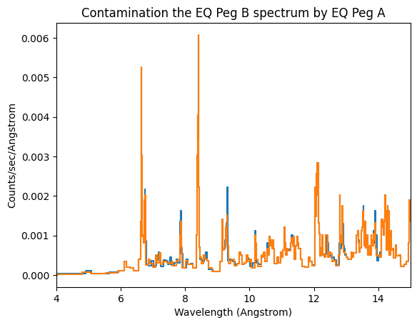 The spetra differ only at short wavelength.