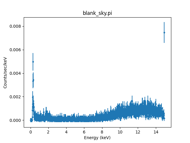 Mostly flat spectrum, rising at large energies. There are a few emission features on top of the spectrum.