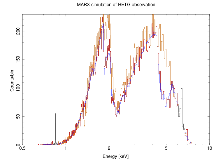 Spectra in count space.