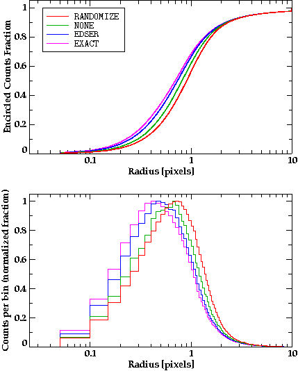 Image of PSF with different pixadj values