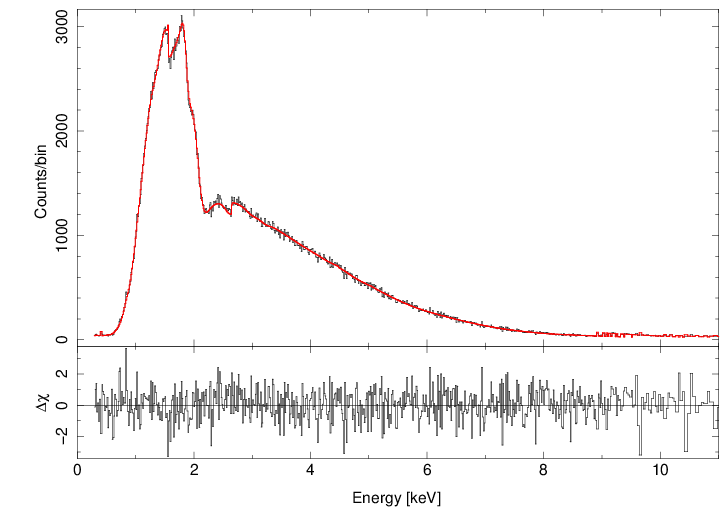 Plot of the pile-up spectrum. Model and data fit well now.