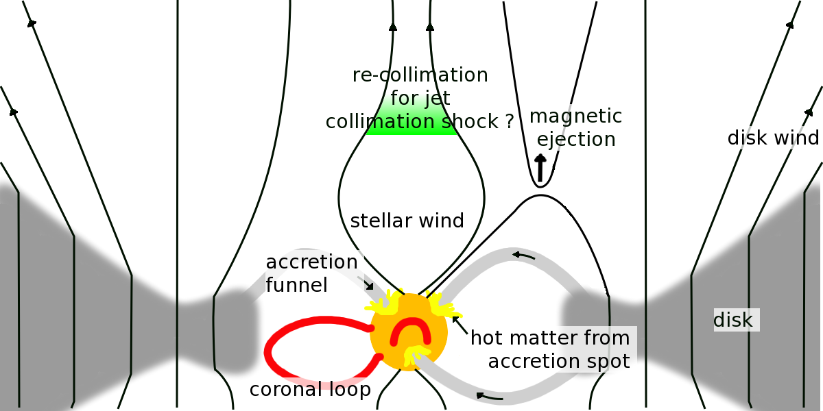 gas flows around CTTS