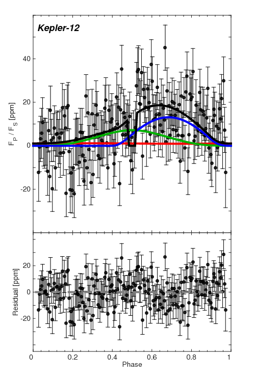 Kepler-12b phase curve