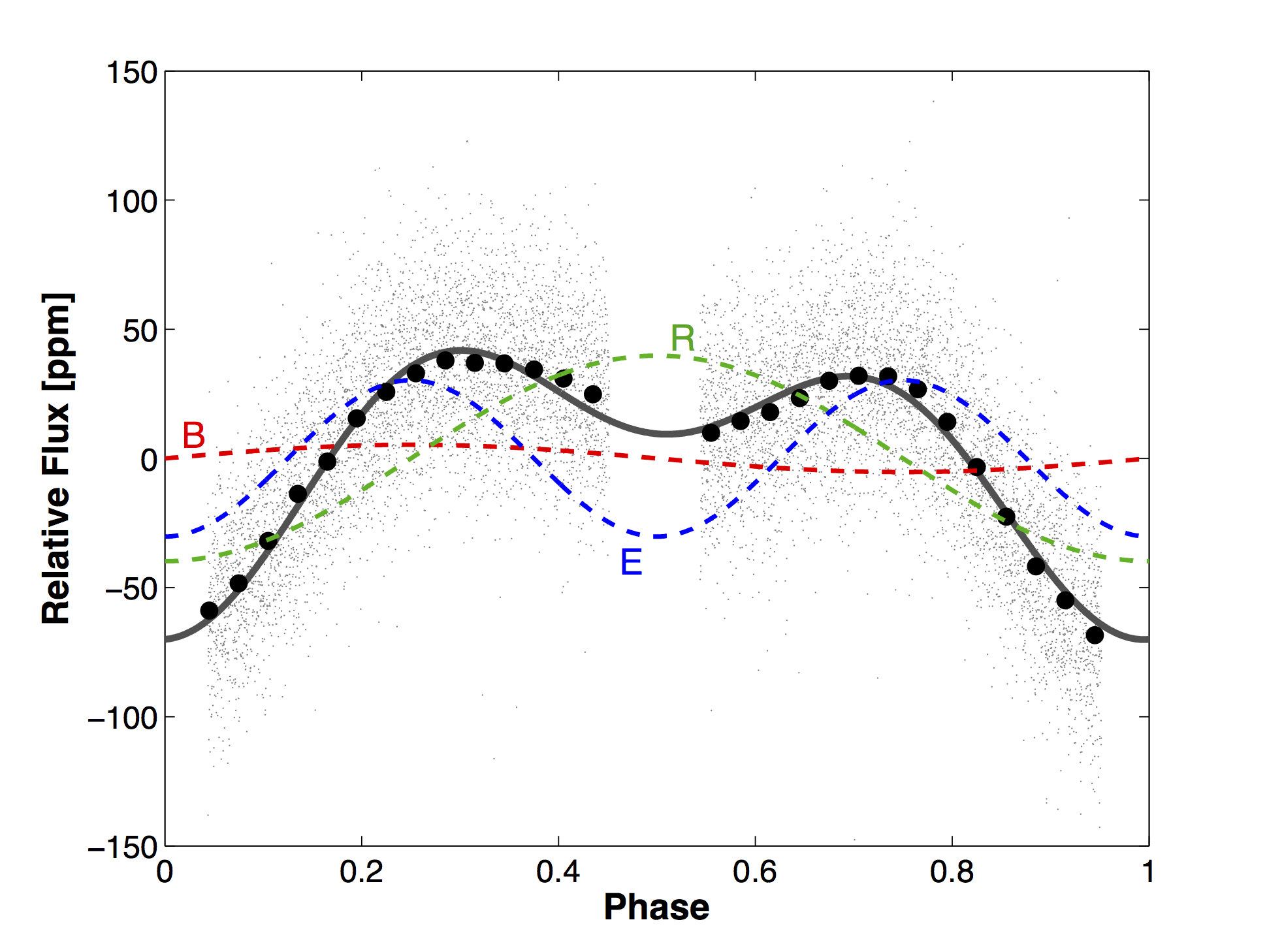 koi13 light curve