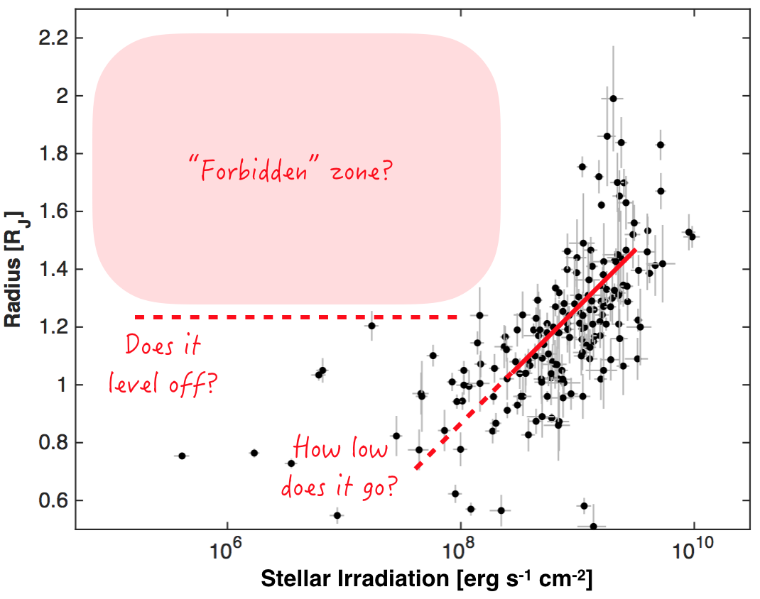 Planet radius - stellar irradiation